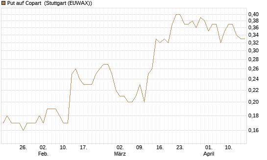 Put auf Copart [J.P. Morgan Structured Products B.V.] Chart