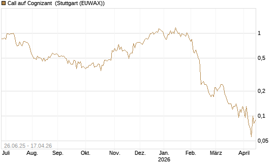 Call auf Cognizant [J.P. Morgan Structured Products B.V.] Chart