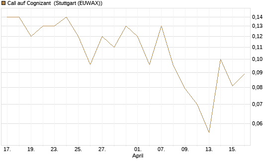 Call auf Cognizant [J.P. Morgan Structured Products B.V.] Chart