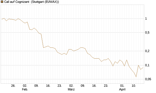 Call auf Cognizant [J.P. Morgan Structured Products B.V.] Chart