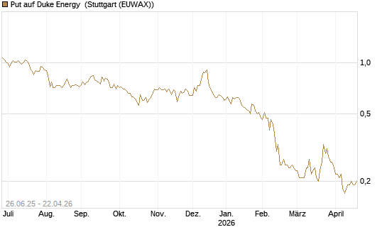 Put auf Duke Energy [J.P. Morgan Structured Products B.V.] Chart