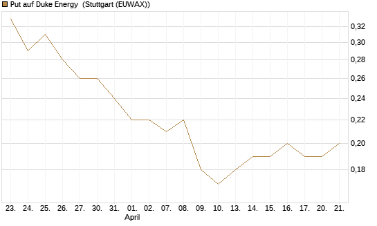 Put auf Duke Energy [J.P. Morgan Structured Products B.V.] Chart