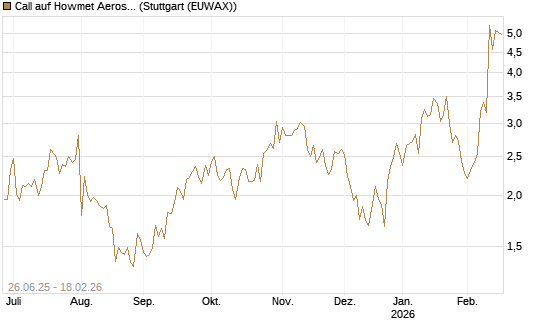 Call auf Howmet Aerospace [J.P. Morgan Structured Products B.V.] Chart