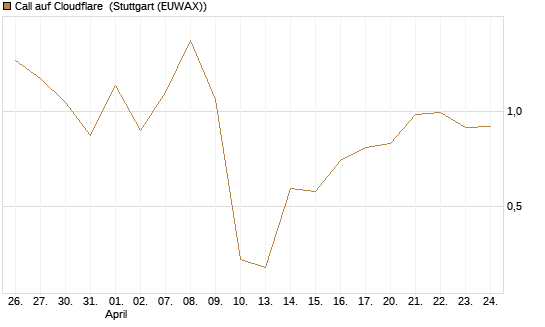 Call auf Cloudflare [J.P. Morgan Structured Products B.V.] Chart