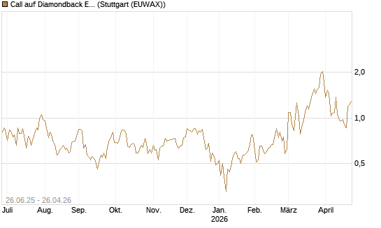 Call auf Diamondback Energy, Inc. - Commmon Stock [J.P. Morgan Structured Products B.V.] Chart