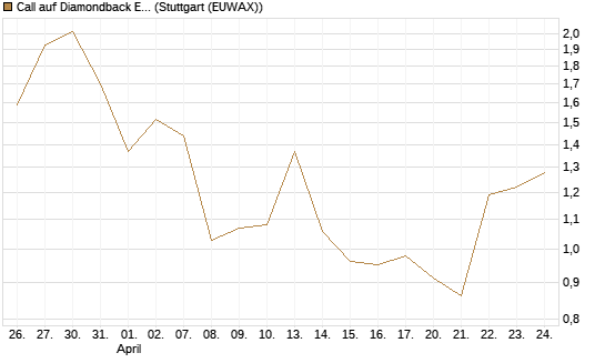 Call auf Diamondback Energy, Inc. - Commmon Stock [J.P. Morgan Structured Products B.V.] Chart