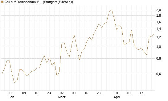 Call auf Diamondback Energy, Inc. - Commmon Stock [J.P. Morgan Structured Products B.V.] Chart