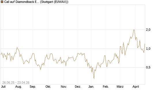 Call auf Diamondback Energy, Inc. - Commmon Stock [J.P. Morgan Structured Products B.V.] Chart