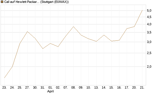 Call auf Hewlett Packard Enterprise Company [J.P. Morgan Structured Products B.V.] Chart
