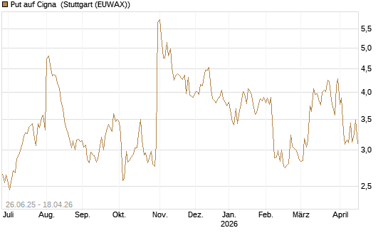 Put auf Cigna [J.P. Morgan Structured Products B.V.] Chart