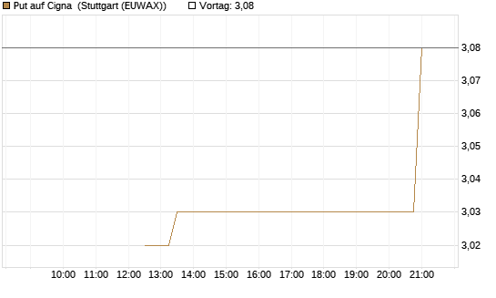 Put auf Cigna [J.P. Morgan Structured Products B.V.] Chart
