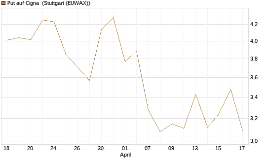 Put auf Cigna [J.P. Morgan Structured Products B.V.] Chart