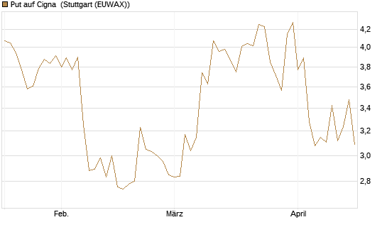 Put auf Cigna [J.P. Morgan Structured Products B.V.] Chart
