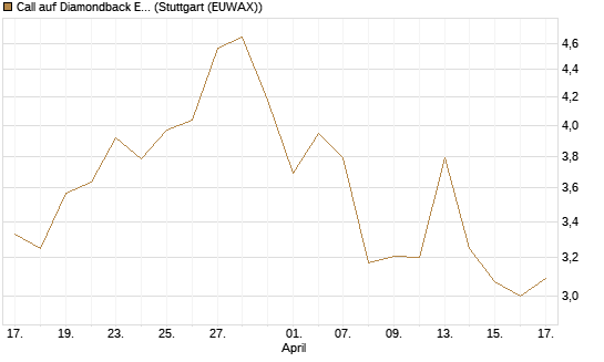 Call auf Diamondback Energy, Inc. - Commmon Stock [J.P. Morgan Structured Products B.V.] Chart