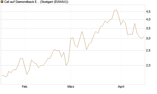 Call auf Diamondback Energy, Inc. - Commmon Stock [J.P. Morgan Structured Products B.V.] Chart