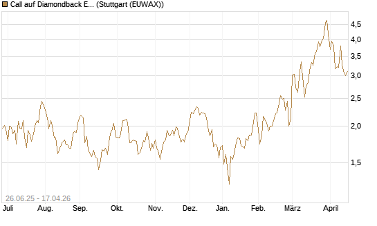 Call auf Diamondback Energy, Inc. - Commmon Stock [J.P. Morgan Structured Products B.V.] Chart