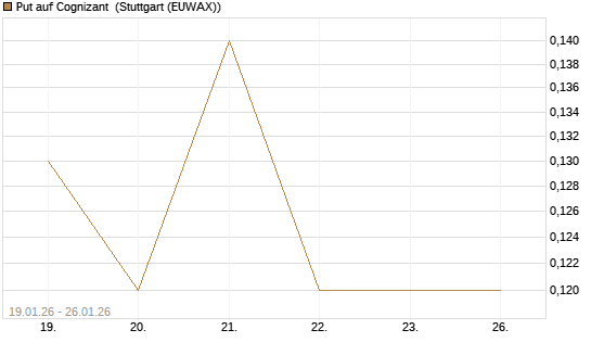 Put auf Cognizant [J.P. Morgan Structured Products B.V.] Chart