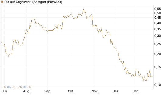 Put auf Cognizant [J.P. Morgan Structured Products B.V.] Chart
