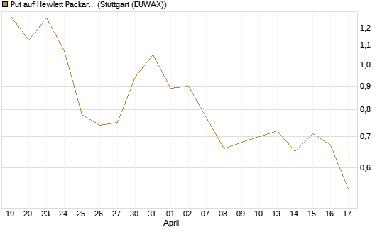 Put auf Hewlett Packard Enterprise Company [J.P. Morgan Structured Products B.V.] Chart