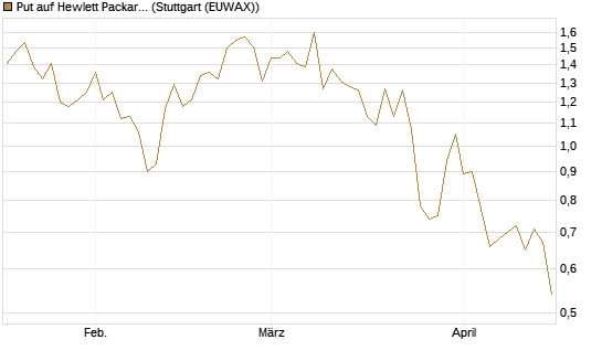 Put auf Hewlett Packard Enterprise Company [J.P. Morgan Structured Products B.V.] Chart
