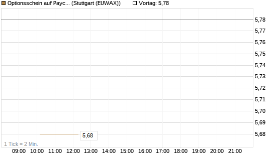 Optionsschein auf Paychex [Goldman Sachs Bank Europe SE] Chart