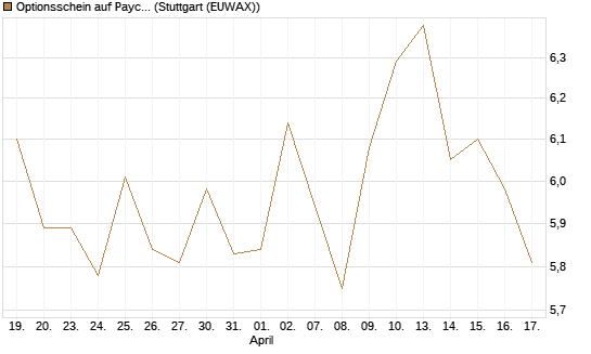 Optionsschein auf Paychex [Goldman Sachs Bank Europe SE] Chart