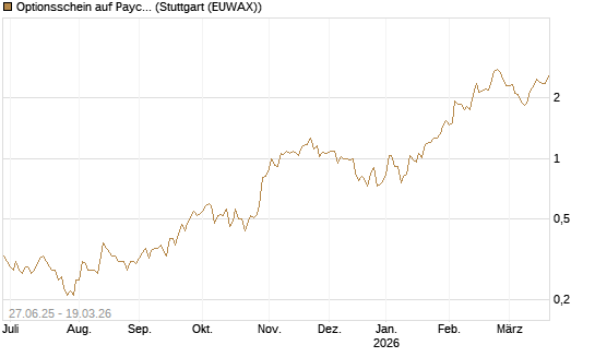 Optionsschein auf Paychex [Goldman Sachs Bank Europe SE] Chart