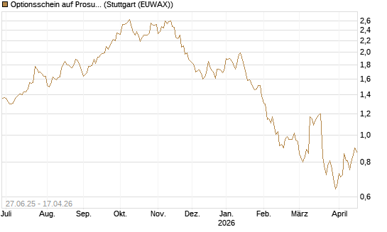 Optionsschein auf Prosus [Goldman Sachs Bank Europe SE] Chart