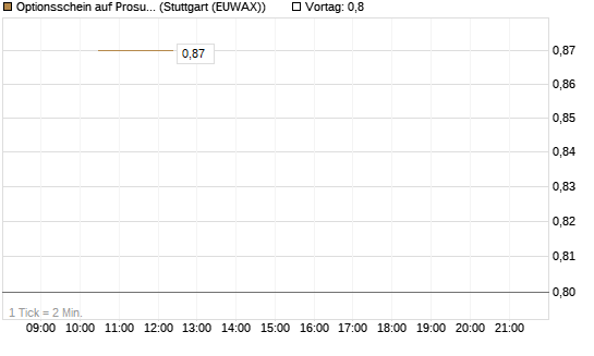 Optionsschein auf Prosus [Goldman Sachs Bank Europe SE] Chart