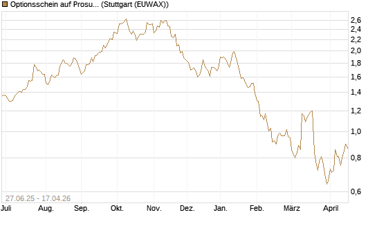 Optionsschein auf Prosus [Goldman Sachs Bank Europe SE] Chart