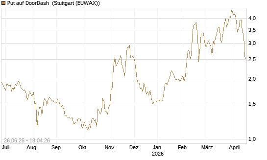 Put auf DoorDash [J.P. Morgan Structured Products B.V.] Chart