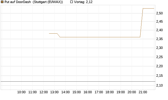 Put auf DoorDash [J.P. Morgan Structured Products B.V.] Chart