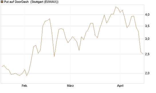 Put auf DoorDash [J.P. Morgan Structured Products B.V.] Chart