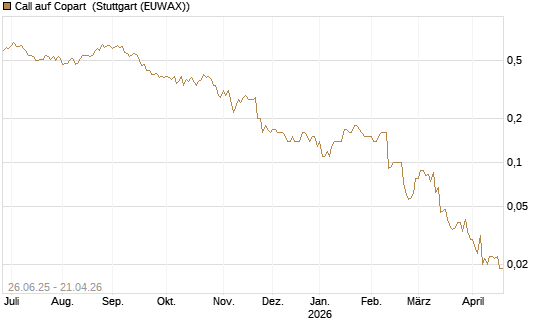 Call auf Copart [J.P. Morgan Structured Products B.V.] Chart