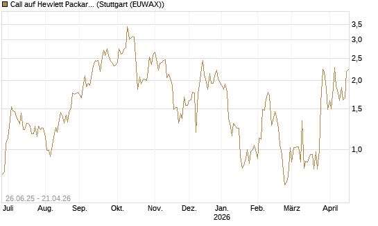 Call auf Hewlett Packard Enterprise Company [J.P. Morgan Structured Products B.V.] Chart