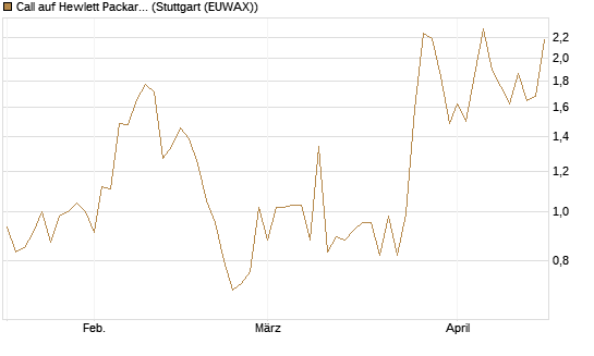 Call auf Hewlett Packard Enterprise Company [J.P. Morgan Structured Products B.V.] Chart