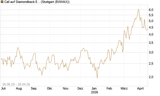 Call auf Diamondback Energy, Inc. - Commmon Stock [J.P. Morgan Structured Products B.V.] Chart
