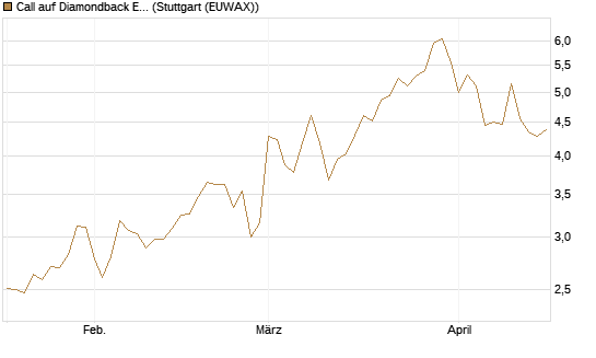 Call auf Diamondback Energy, Inc. - Commmon Stock [J.P. Morgan Structured Products B.V.] Chart