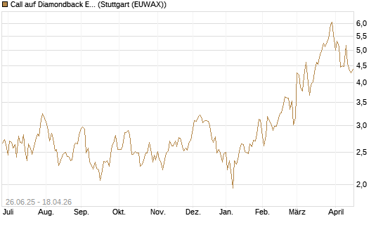 Call auf Diamondback Energy, Inc. - Commmon Stock [J.P. Morgan Structured Products B.V.] Chart