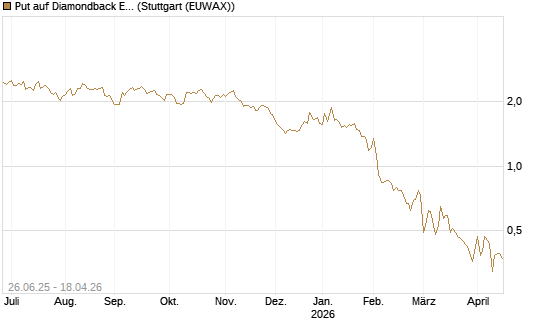 Put auf Diamondback Energy, Inc. - Commmon Stock [J.P. Morgan Structured Products B.V.] Chart