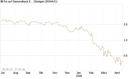 Put auf Diamondback Energy, Inc. - Commmon Stock [J.P. Morgan Structured Products B.V.] Chart