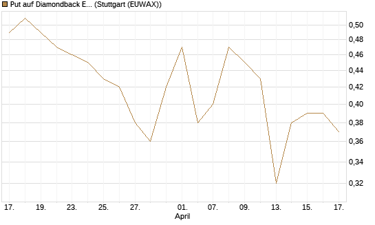 Put auf Diamondback Energy, Inc. - Commmon Stock [J.P. Morgan Structured Products B.V.] Chart