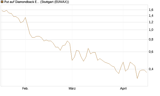 Put auf Diamondback Energy, Inc. - Commmon Stock [J.P. Morgan Structured Products B.V.] Chart