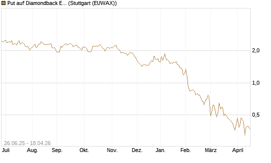 Put auf Diamondback Energy, Inc. - Commmon Stock [J.P. Morgan Structured Products B.V.] Chart