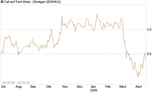 Call auf Ford Motor [J.P. Morgan Structured Products B.V.] Chart