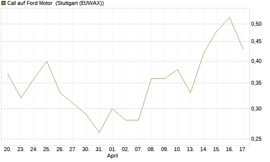 Call auf Ford Motor [J.P. Morgan Structured Products B.V.] Chart