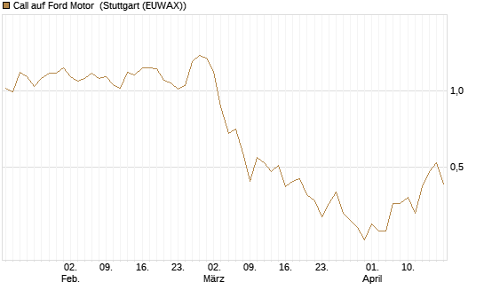 Call auf Ford Motor [J.P. Morgan Structured Products B.V.] Chart