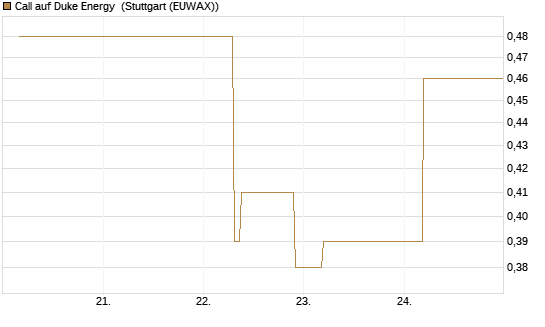 Call auf Duke Energy [J.P. Morgan Structured Products B.V.] Chart