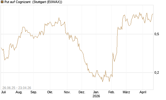 Put auf Cognizant [J.P. Morgan Structured Products B.V.] Chart