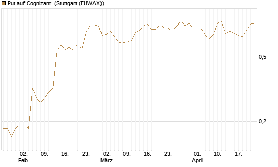 Put auf Cognizant [J.P. Morgan Structured Products B.V.] Chart